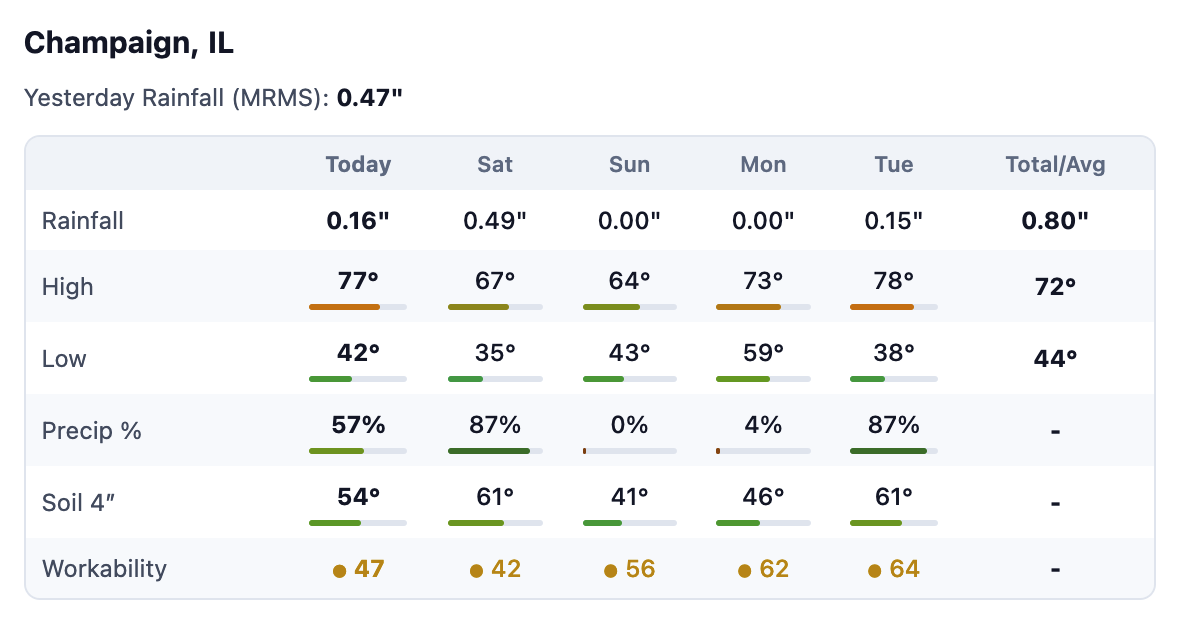 Sample AM Ag Wx email showing a 5-day forecast grid